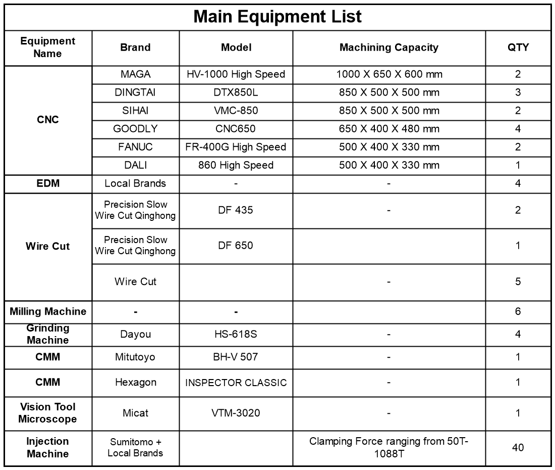 Main equipment list including CMM Hexagon INSPECTOR CLASSIC
